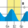 Tide chart for Scripps Wharf, La Jolla, California on 2023/02/8