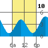 Tide chart for La Jolla, California on 2023/03/10