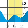 Tide chart for La Jolla, California on 2023/03/12
