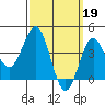 Tide chart for La Jolla, California on 2023/03/19