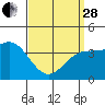 Tide chart for La Jolla, California on 2023/03/28