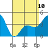Tide chart for Scripps Wharf, La Jolla, California on 2023/04/10