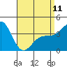 Tide chart for Scripps Wharf, La Jolla, California on 2023/04/11