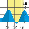 Tide chart for Scripps Wharf, La Jolla, California on 2023/04/16