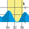 Tide chart for Scripps Wharf, La Jolla, California on 2023/04/1