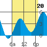 Tide chart for Scripps Wharf, La Jolla, California on 2023/04/20