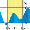 Tide chart for Scripps Wharf, La Jolla, California on 2023/04/21