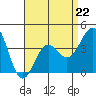 Tide chart for Scripps Wharf, La Jolla, California on 2023/04/22