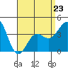 Tide chart for Scripps Wharf, La Jolla, California on 2023/04/23