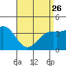 Tide chart for Scripps Wharf, La Jolla, California on 2023/04/26