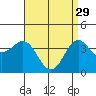 Tide chart for Scripps Wharf, La Jolla, California on 2023/04/29