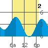 Tide chart for Scripps Wharf, La Jolla, California on 2023/04/2