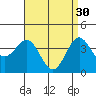 Tide chart for Scripps Wharf, La Jolla, California on 2023/04/30
