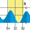 Tide chart for Scripps Wharf, La Jolla, California on 2023/04/3