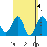 Tide chart for Scripps Wharf, La Jolla, California on 2023/04/4