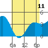 Tide chart for Scripps Wharf, La Jolla, California on 2023/05/11