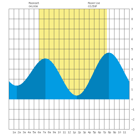 Tide Chart for 2023/05/1