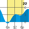 Tide chart for Scripps Wharf, La Jolla, California on 2023/05/22