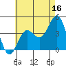 Tide chart for Scripps Wharf, La Jolla, California on 2023/06/16