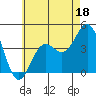 Tide chart for Scripps Wharf, La Jolla, California on 2023/06/18