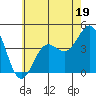 Tide chart for Scripps Wharf, La Jolla, California on 2023/06/19