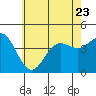 Tide chart for Scripps Wharf, La Jolla, California on 2023/06/23