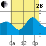 Tide chart for Scripps Wharf, La Jolla, California on 2023/06/26