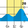 Tide chart for Scripps Wharf, La Jolla, California on 2023/06/28
