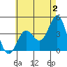 Tide chart for Scripps Wharf, La Jolla, California on 2023/06/2