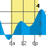 Tide chart for Scripps Wharf, La Jolla, California on 2023/06/4