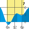 Tide chart for Scripps Wharf, La Jolla, California on 2023/06/7