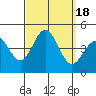 Tide chart for Scripps Wharf, La Jolla, California on 2023/09/18