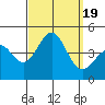 Tide chart for Scripps Wharf, La Jolla, California on 2023/09/19
