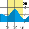 Tide chart for Scripps Wharf, La Jolla, California on 2023/09/20