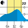 Tide chart for Scripps Wharf, La Jolla, California on 2023/09/22