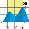 Tide chart for Scripps Wharf, La Jolla, California on 2023/09/25