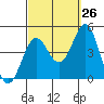 Tide chart for Scripps Wharf, La Jolla, California on 2023/09/26