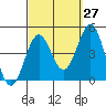 Tide chart for Scripps Wharf, La Jolla, California on 2023/09/27