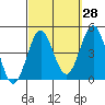 Tide chart for Scripps Wharf, La Jolla, California on 2023/09/28