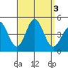 Tide chart for Scripps Wharf, La Jolla, California on 2023/09/3