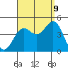 Tide chart for Scripps Wharf, La Jolla, California on 2023/09/9