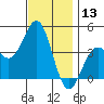 Tide chart for Scripps Wharf, La Jolla, California on 2023/12/13