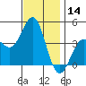 Tide chart for Scripps Wharf, La Jolla, California on 2023/12/14