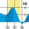 Tide chart for Scripps Wharf, La Jolla, California on 2023/12/16