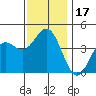 Tide chart for Scripps Wharf, La Jolla, California on 2023/12/17