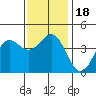 Tide chart for Scripps Wharf, La Jolla, California on 2023/12/18