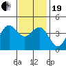 Tide chart for Scripps Wharf, La Jolla, California on 2023/12/19