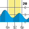 Tide chart for Scripps Wharf, La Jolla, California on 2023/12/20