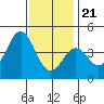 Tide chart for Scripps Wharf, La Jolla, California on 2023/12/21