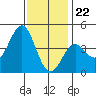 Tide chart for Scripps Wharf, La Jolla, California on 2023/12/22